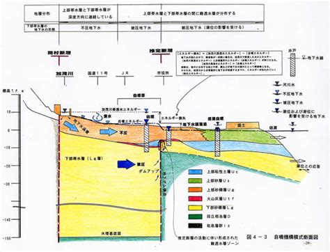 自尉噴水|水の歴史館 地下水の自噴のしくみ